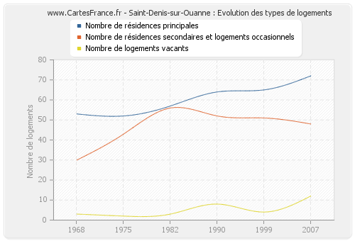 Saint-Denis-sur-Ouanne : Evolution des types de logements