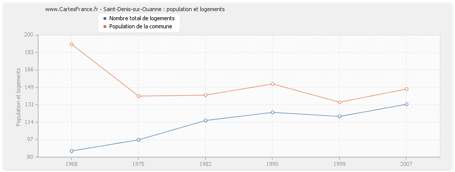 Saint-Denis-sur-Ouanne : population et logements