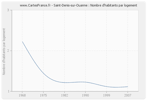 Saint-Denis-sur-Ouanne : Nombre d'habitants par logement