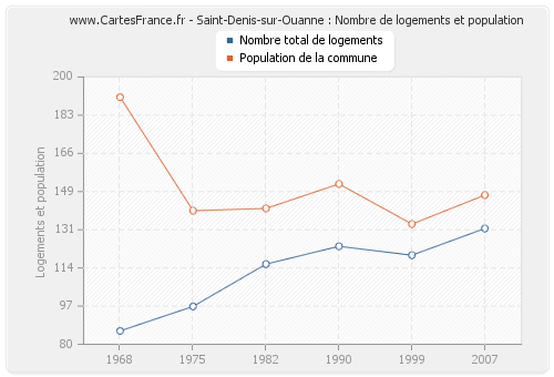 Saint-Denis-sur-Ouanne : Nombre de logements et population