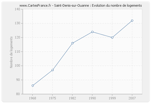Saint-Denis-sur-Ouanne : Evolution du nombre de logements