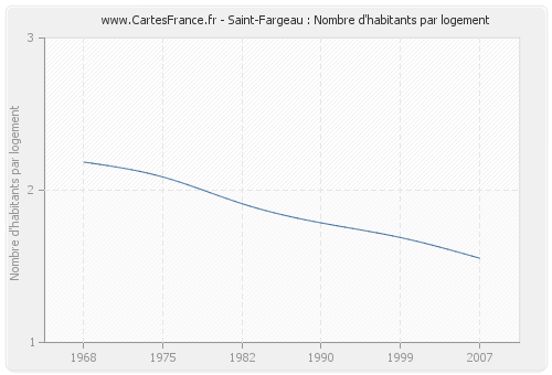Saint-Fargeau : Nombre d'habitants par logement
