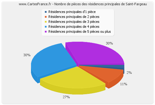 Nombre de pièces des résidences principales de Saint-Fargeau