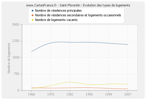 Saint-Florentin : Evolution des types de logements