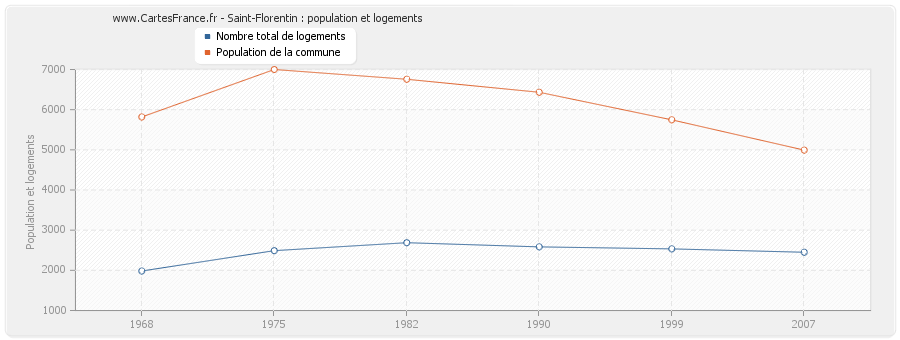 Saint-Florentin : population et logements