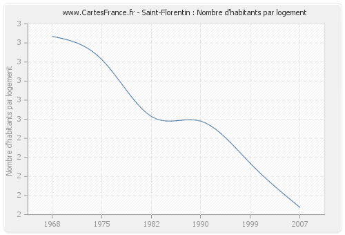 Saint-Florentin : Nombre d'habitants par logement