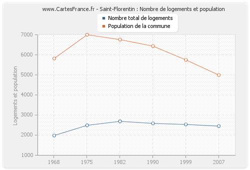 Saint-Florentin : Nombre de logements et population