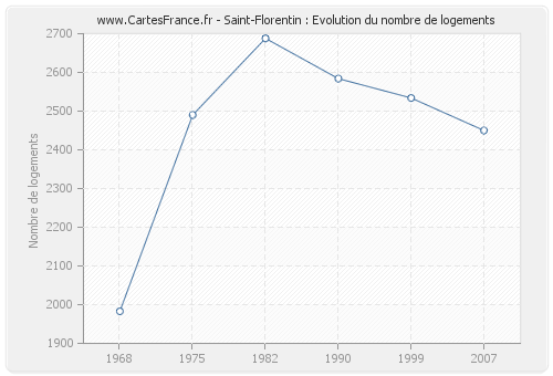 Saint-Florentin : Evolution du nombre de logements