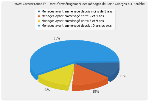 Date d'emménagement des ménages de Saint-Georges-sur-Baulche