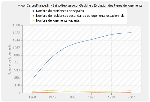 Saint-Georges-sur-Baulche : Evolution des types de logements