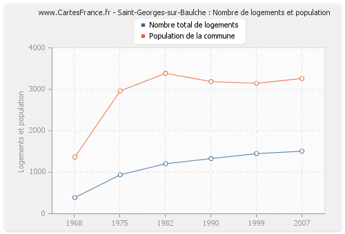 Saint-Georges-sur-Baulche : Nombre de logements et population