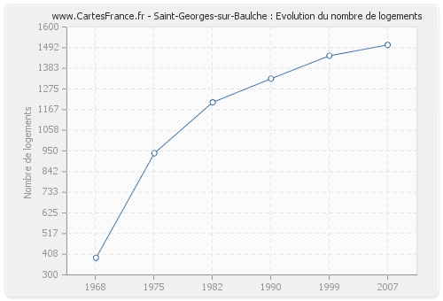 Saint-Georges-sur-Baulche : Evolution du nombre de logements