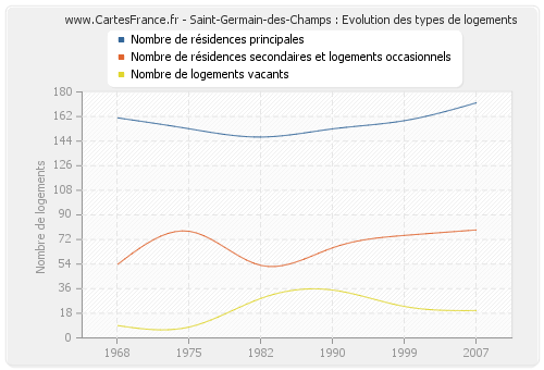 Saint-Germain-des-Champs : Evolution des types de logements