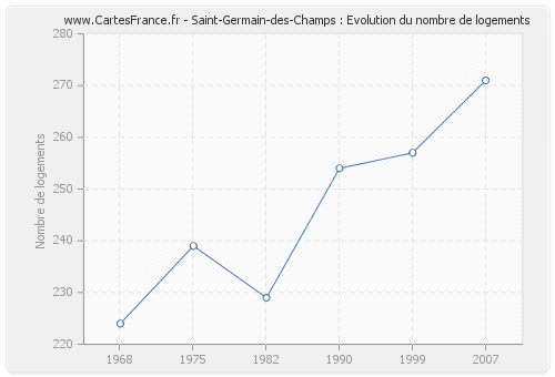 Saint-Germain-des-Champs : Evolution du nombre de logements