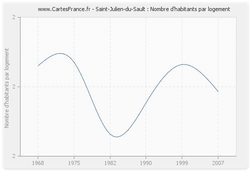Saint-Julien-du-Sault : Nombre d'habitants par logement