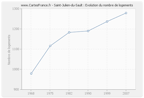 Saint-Julien-du-Sault : Evolution du nombre de logements