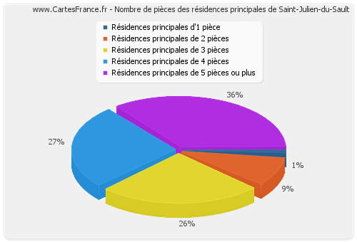 Nombre de pièces des résidences principales de Saint-Julien-du-Sault