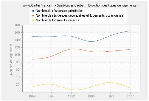 Saint-Léger-Vauban : Evolution des types de logements