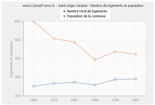 Saint-Léger-Vauban : Nombre de logements et population