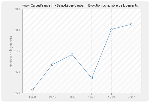 Saint-Léger-Vauban : Evolution du nombre de logements