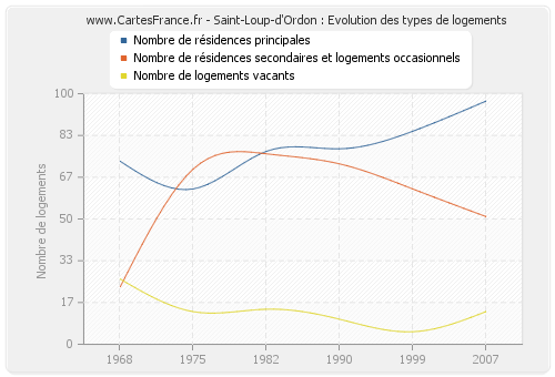 Saint-Loup-d'Ordon : Evolution des types de logements