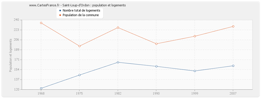 Saint-Loup-d'Ordon : population et logements