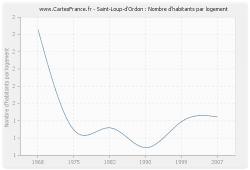 Saint-Loup-d'Ordon : Nombre d'habitants par logement