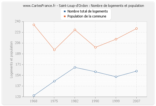 Saint-Loup-d'Ordon : Nombre de logements et population