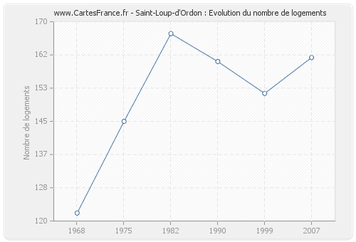 Saint-Loup-d'Ordon : Evolution du nombre de logements