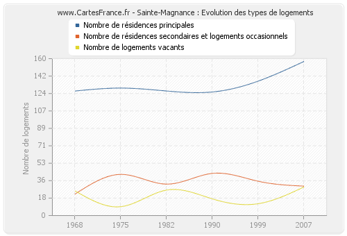 Sainte-Magnance : Evolution des types de logements