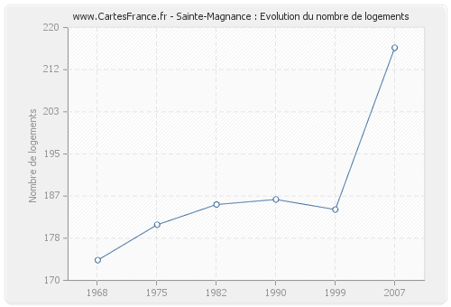 Sainte-Magnance : Evolution du nombre de logements