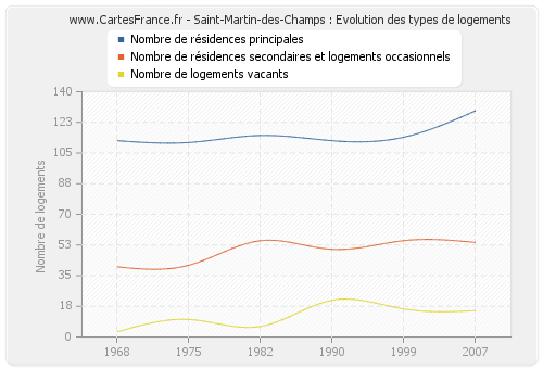 Saint-Martin-des-Champs : Evolution des types de logements