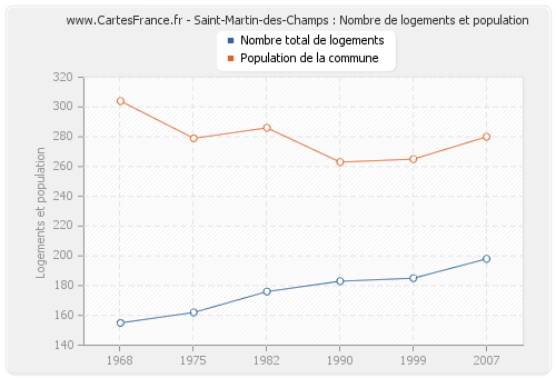 Saint-Martin-des-Champs : Nombre de logements et population