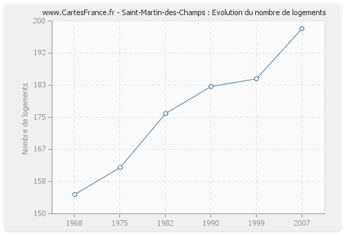 Saint-Martin-des-Champs : Evolution du nombre de logements