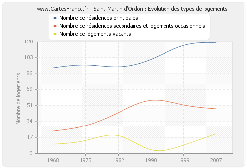 Saint-Martin-d'Ordon : Evolution des types de logements