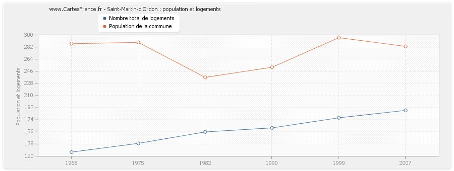 Saint-Martin-d'Ordon : population et logements