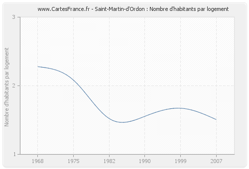 Saint-Martin-d'Ordon : Nombre d'habitants par logement