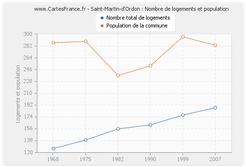 Saint-Martin-d'Ordon : Nombre de logements et population