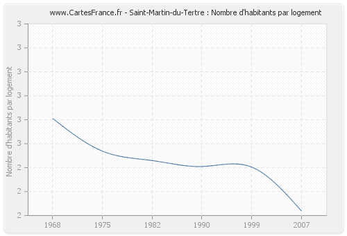 Saint-Martin-du-Tertre : Nombre d'habitants par logement