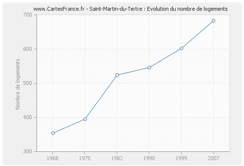 Saint-Martin-du-Tertre : Evolution du nombre de logements