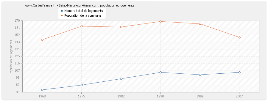 Saint-Martin-sur-Armançon : population et logements