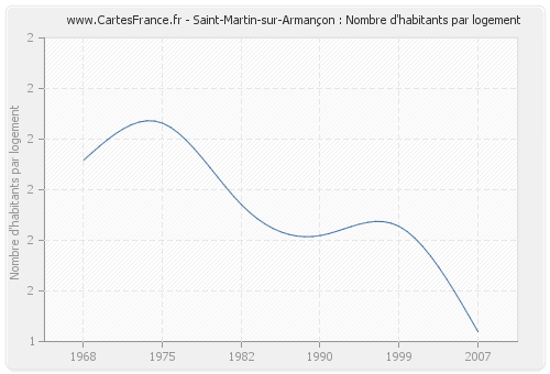 Saint-Martin-sur-Armançon : Nombre d'habitants par logement