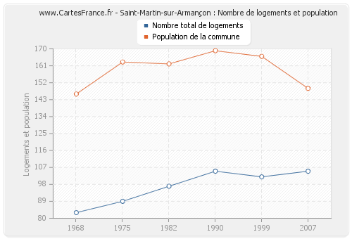 Saint-Martin-sur-Armançon : Nombre de logements et population