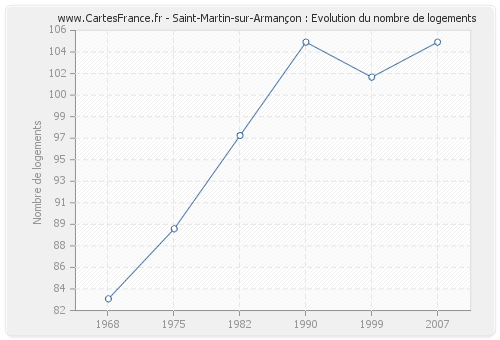 Saint-Martin-sur-Armançon : Evolution du nombre de logements
