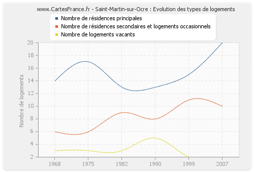 Saint-Martin-sur-Ocre : Evolution des types de logements