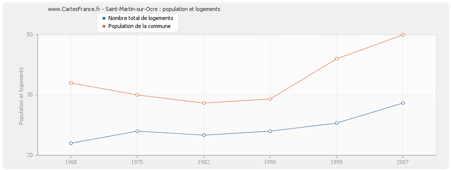 Saint-Martin-sur-Ocre : population et logements