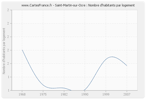 Saint-Martin-sur-Ocre : Nombre d'habitants par logement