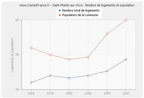 Saint-Martin-sur-Ocre : Nombre de logements et population
