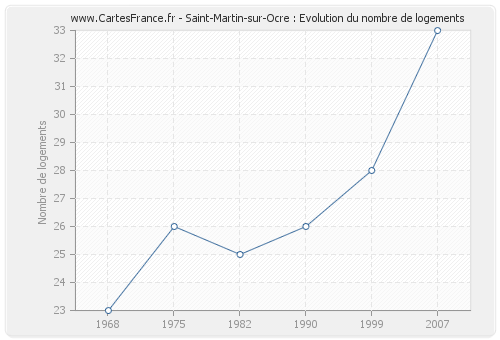 Saint-Martin-sur-Ocre : Evolution du nombre de logements