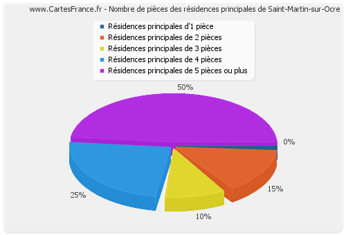 Nombre de pièces des résidences principales de Saint-Martin-sur-Ocre